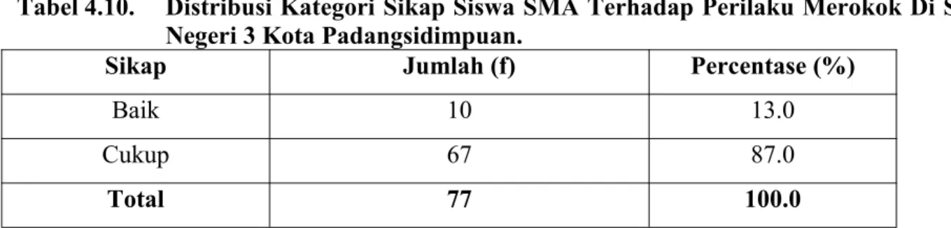 Tabel 4.10. Distribusi Kategori Sikap Siswa SMA Terhadap Perilaku Merokok Di SMA Negeri 3 Kota Padangsidimpuan.