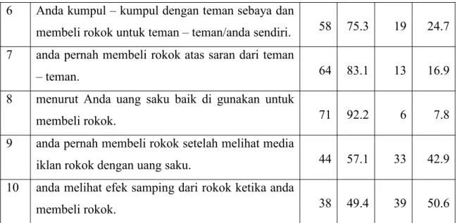 Tabel 4.18. Distribusi Kategori Uang Saku Terhadap Perilaku Merokok Pada Siswa SMA diSMA Negeri 3 Kota Padangsidimpuan.