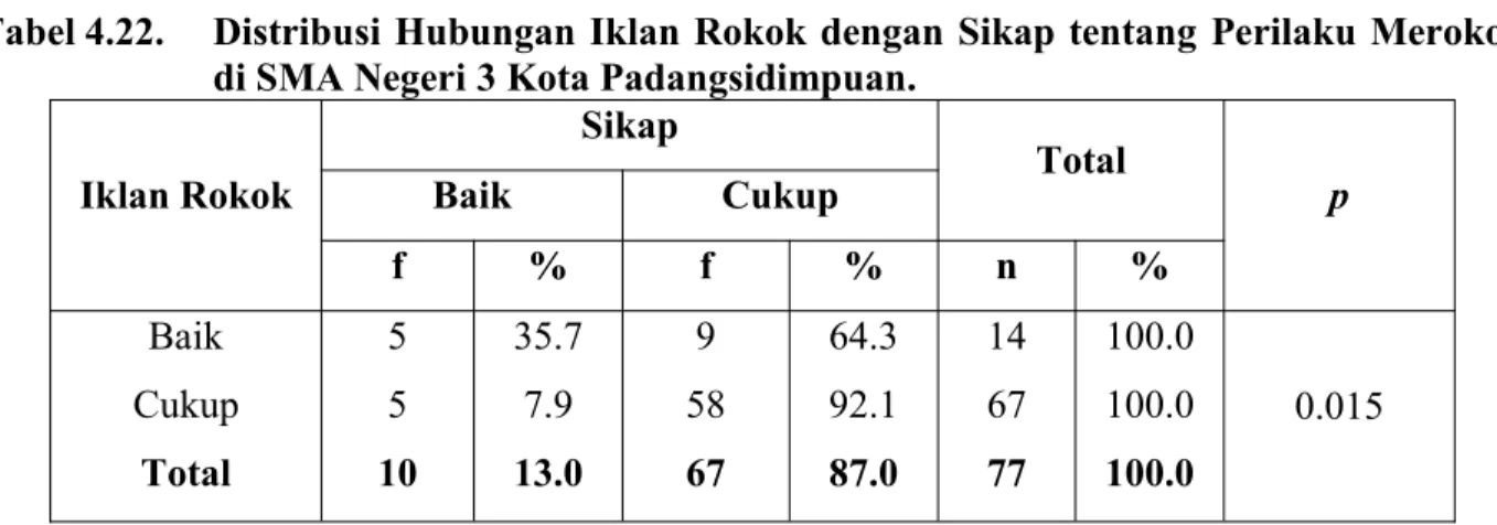 Tabel 4.22. Distribusi Hubungan Iklan Rokok dengan Sikap tentang Perilaku Merokok di SMA Negeri 3 Kota Padangsidimpuan.