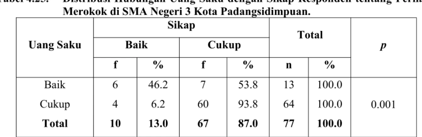 Tabel 4.25. Distribusi Hubungan Uang Saku dengan Sikap Responden tentang Perilaku Merokok di SMA Negeri 3 Kota Padangsidimpuan.