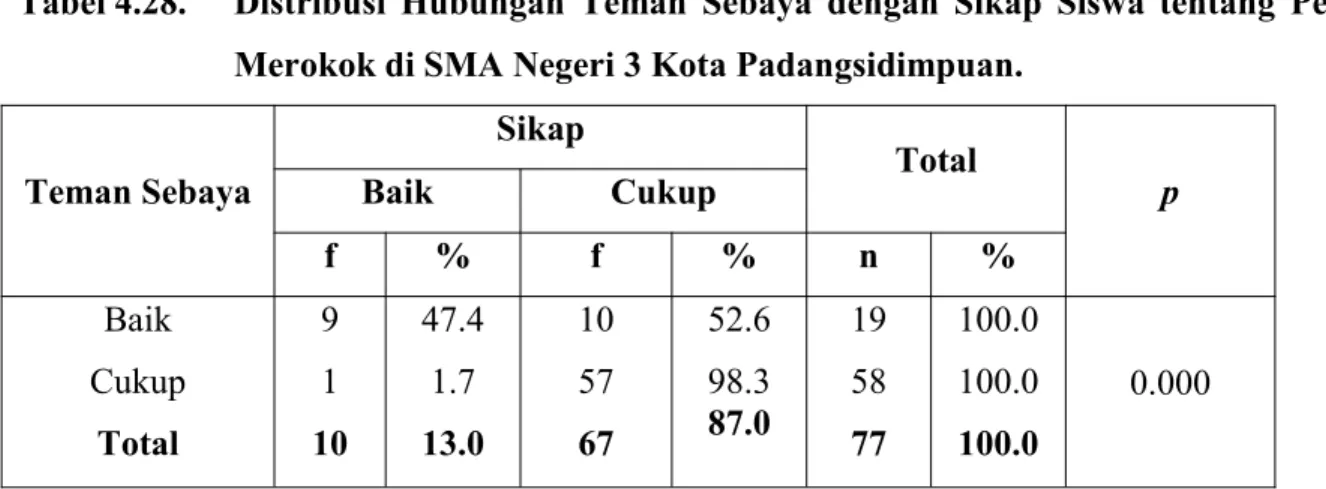 Tabel 4.28. Distribusi Hubungan Teman Sebaya dengan Sikap Siswa tentang Perilaku Merokok di SMA Negeri 3 Kota Padangsidimpuan.