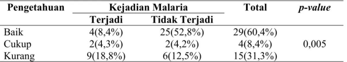 Tabel A. 4 Distribusi Frekuensi Kejadian Malaria di Desa Huta Pardomuan Kecamatan Sayur Matinggi Tahun 2015.