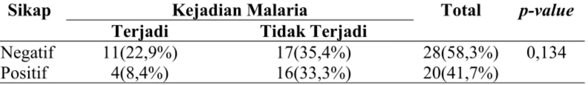 Tabel A. 6. Hubungan Sikap Responden Tentang Pencegahan Malaria Terhadap Kejadian Malaria di Desa Huta Pardomuan Kecamatan Sayur Matinggi Tahun 2015