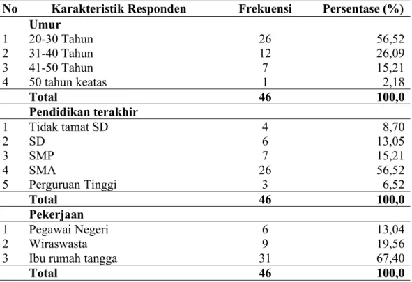 Tabel 2. Distribusi Frekuensi Umur, Pendidikan terakhir dan Pekerjaan Ibu Balita di Desa Simangambat Kecamatan Dolok Sigompulon Kabupaten Padang Lawas Utara Tahun 2015