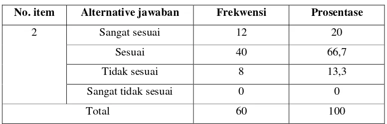 Tabel 7 Metode demonstrasi yang digunakan guru fiqih pada pembahsan materi 