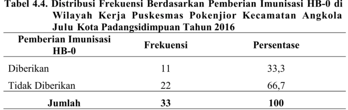 Tabel 4.4. Distribusi Frekuensi Berdasarkan Pemberian Imunisasi HB-0 di Wilayah Kerja Puskesmas Pokenjior Kecamatan Angkola Julu Kota Padangsidimpuan Tahun 2016