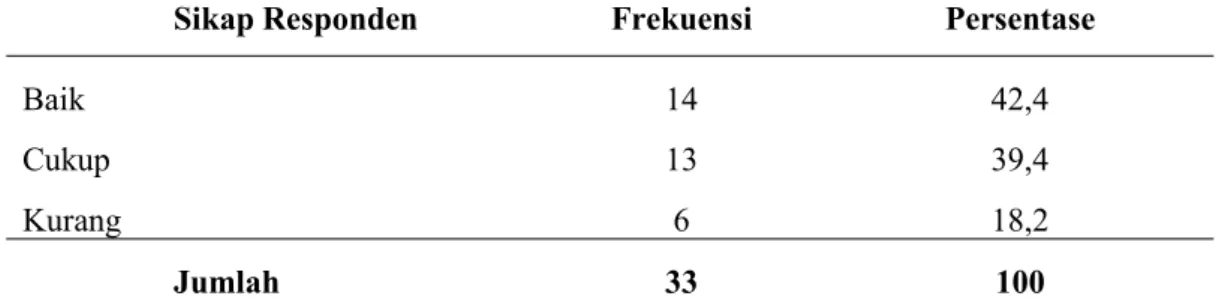 Tabel 4.3. Distribusi Frekuensi Berdasarkan Sikap Responden di Wilayah Kerja Puskesmas Pokenjior Kecamatan Angkola Julu Kota Padangsidimpuan Tahun 2016