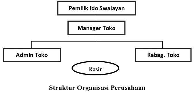 Gambar 4.1  Berikut uraian tugas struktur organisasi yang telah dibentuk sesuai dengan 