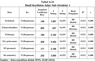 Tabel 4.21 Hasil Koefisien Jalur Sub Struktur 1 