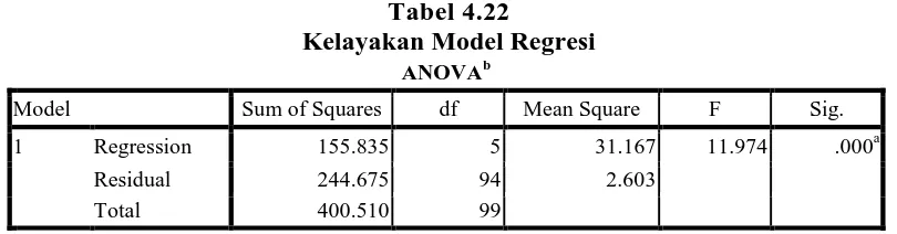 Tabel 4.22 Kelayakan Model Regresi 