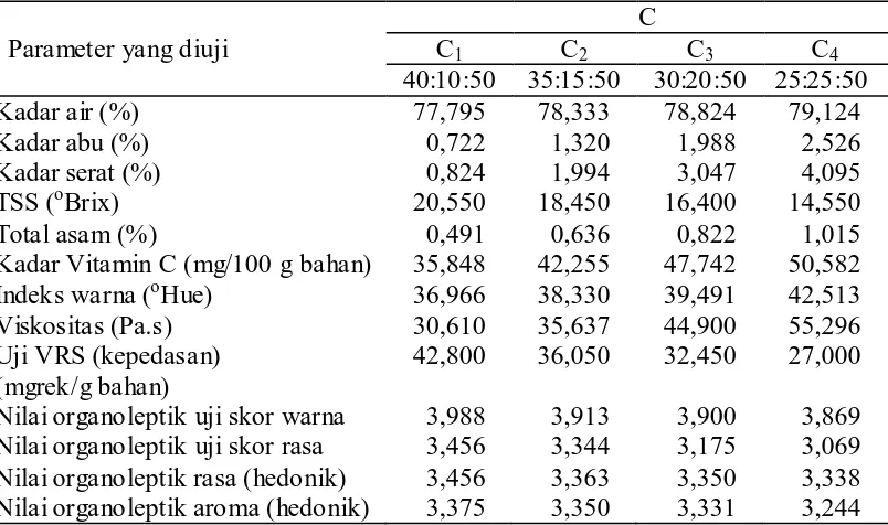 Tabel 9. Pengaruh perbandingan bubur bubur cabai merah, bubur labu kuning serta bubur labu siam terhadap parameter yang diamati    C  