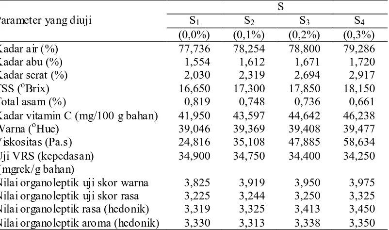 Tabel 10. Pengaruh jumlah xanthan gum terhadap parameter yang diamati                S  