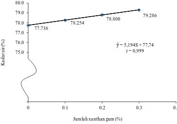 Gambar 6. Hubungan jumlah xanthan gum dengan kadar air saos labu siam (%) 
