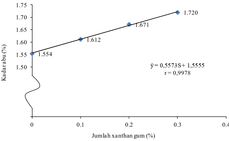 Gambar 8. Hubungan jumlah xanthan gum dengan kadar abu saos labu siam (%) 