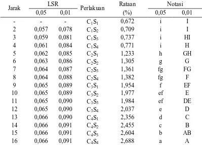 Tabel 15. Uji LSR efek utama interaksi perbandingan bubur cabai merah, bubur labu kuning serta bubur labu siam dan jumlah xanthan gum terhadap kadar abu saos labu siam (%) 