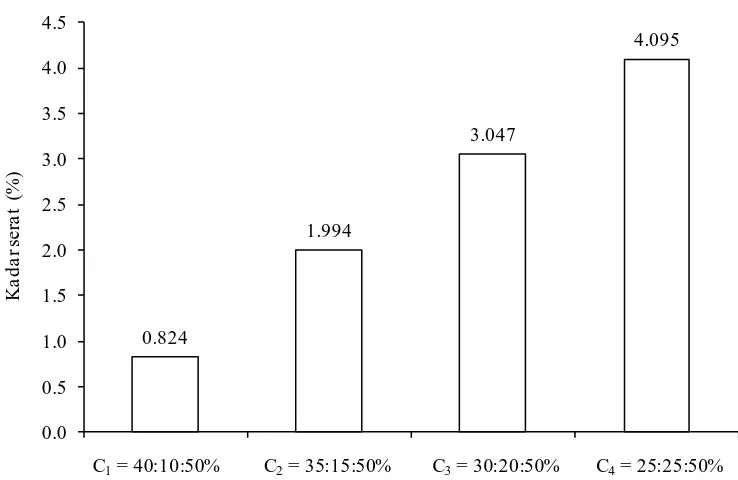 Tabel 17. Uji LSR efek utama pengaruh jumlah xanthan gum terhadap kadar serat saos labu siam (%) 