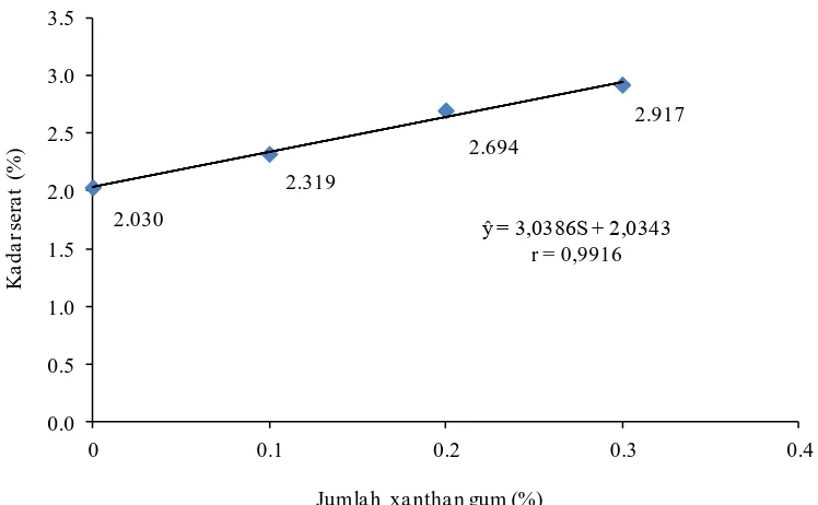 Gambar 11. Hubungan jumlah xanthan gum dengan kadar serat saos labu siam  (%)  