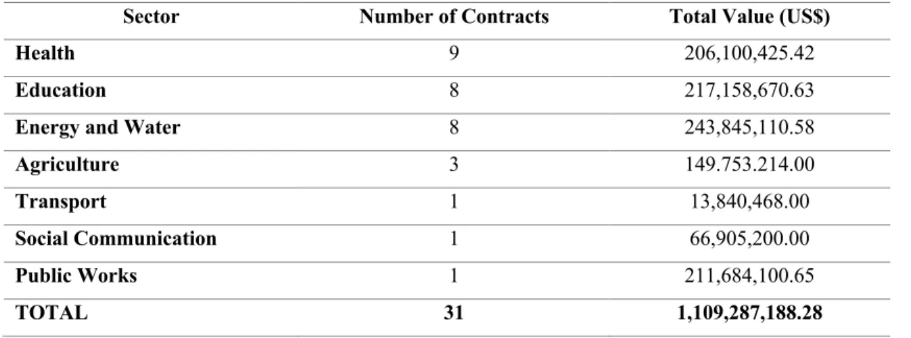 Figure 4. Projects funded by EximBank (Phase I). 