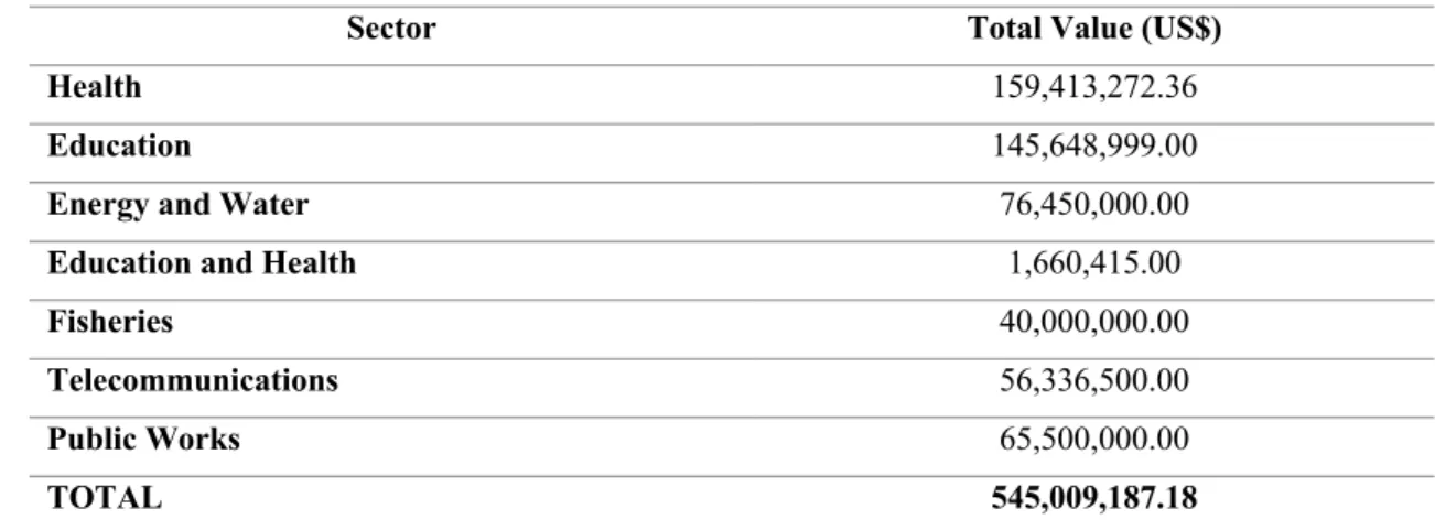 Figure 6. "Complementary Action" Projects of EximBank 