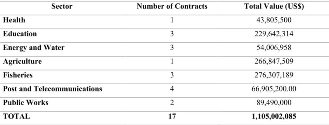 Figure 5. Projects Funded by EximBank (Phase II) 
