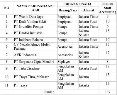 Tabel 3.4 Sampel Perusahaan Pengelolaan Air Minum Swasta di Jakarta 