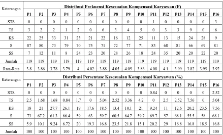 Tabel 4.3 Distribusi Frekuensi dan Persentase Variabel 