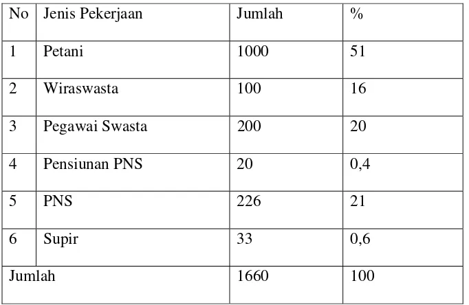 Tabel 2.3. Distibusi Penduduk Berdasarkan Jenis Pekerjaan di Desa Lau Solu 