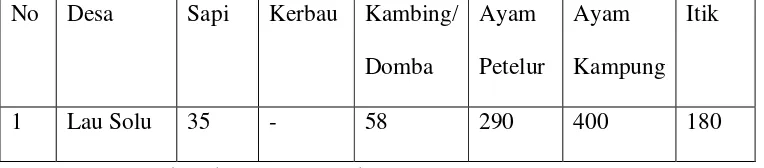 Tabel 2.4. Jumlah dan Jenis Ternak Desa Lau Solu. 