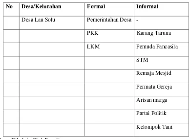 Tabel 2.8. Lembaga di Desa Lau Solu 