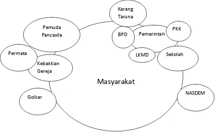 Gambar 1: Diagram Hubungan Antar Lembaga di Desa Lau Solu 
