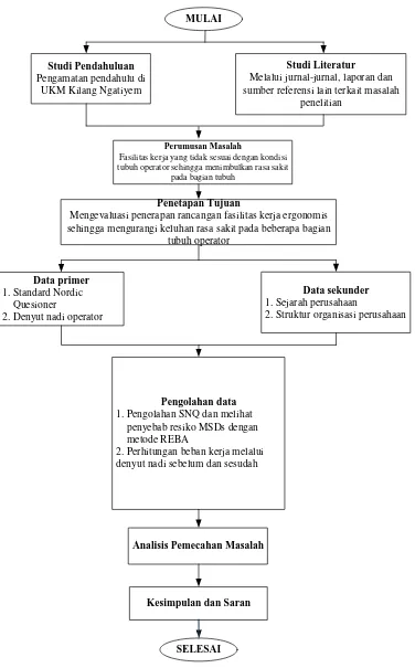 Gambar 4.2. Blok Diagram Prosedur Penelitian 