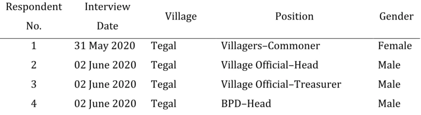 Table 1. Profile of the Respondents  Respondent 