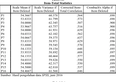 Tabel 3.3 Item-Total Statistics