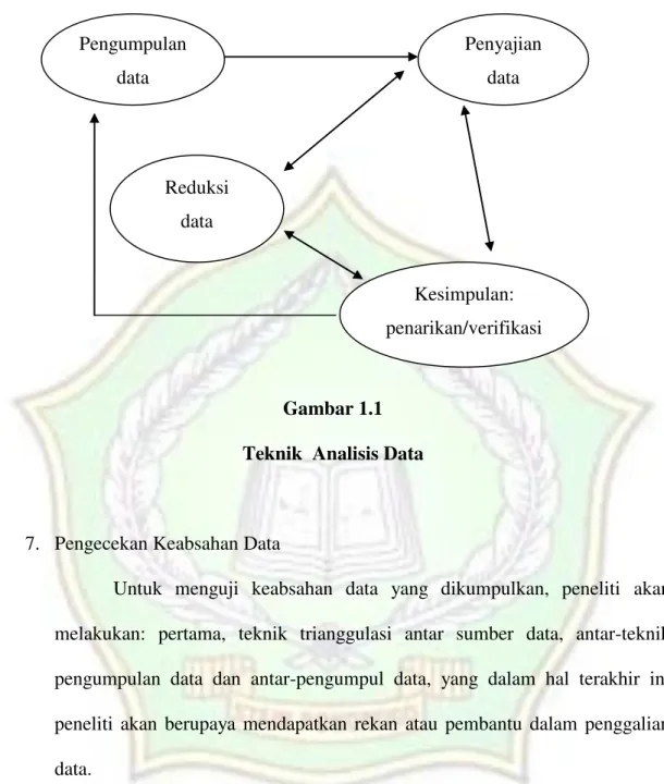 Gambar 1.1  Teknik  Analisis Data 