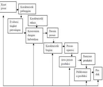 Gambar 4.  Proses QFD (Nasution, 2001)