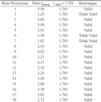 Tabel 1. Hasil Uji Validitas