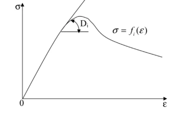 Figure  2.  The  average  stress-average  strain  relationship  with consideration of buckling and yielding is generally   a nonlinear function of strain and here expressed as