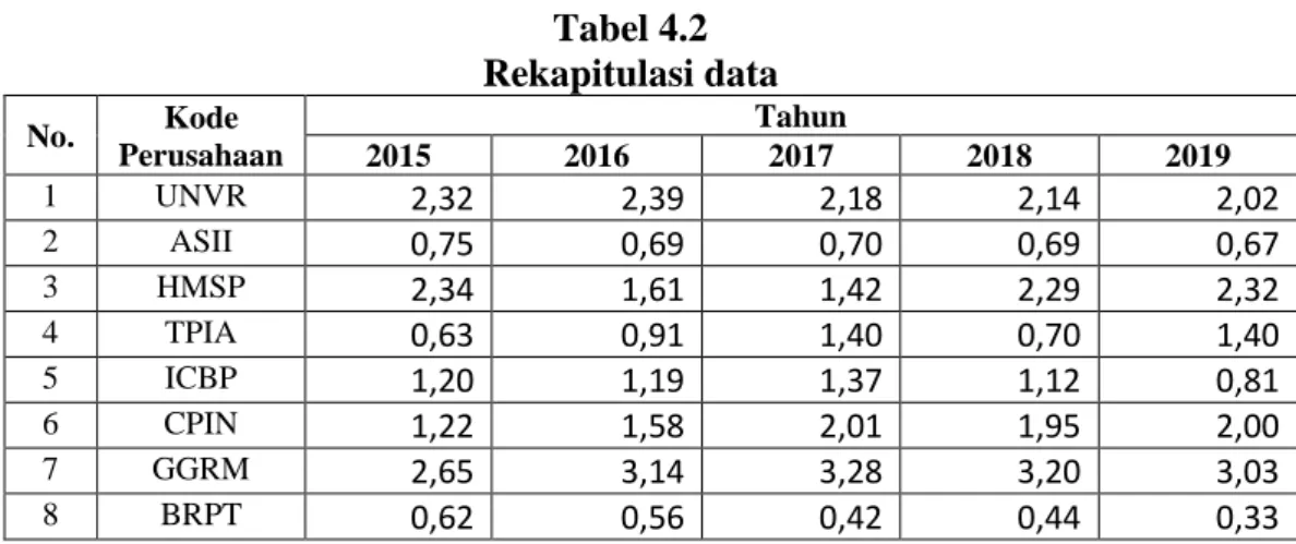 Tabel 4.2  Rekapitulasi data 