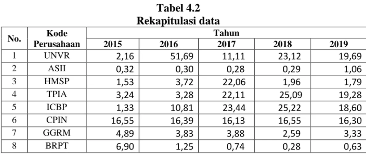 Tabel 4.2  Rekapitulasi data  