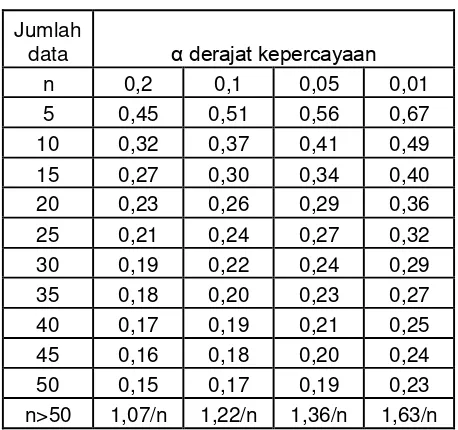 Tabel 2-7 Nilai delta kritis untuk uji keselarasan Smirnov-Kolmogorof  