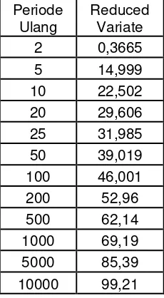 Tabel 2-3 Reduced Variate (YT) (Soemarto, 1999) 