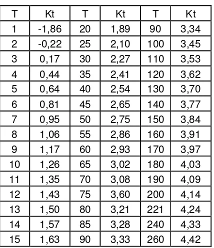 Tabel 2-4 Variable standard (Kt) (Soemarto,1999) 