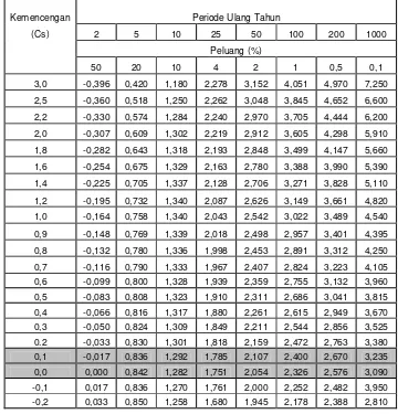 Tabel 2-5 Harga K untuk Distribusi Log Person III (Soemarto 1999) 