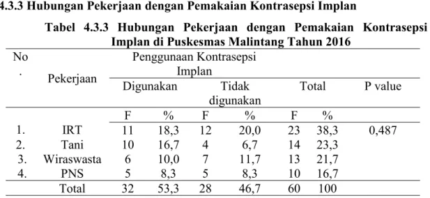 Tabel 4.3.3 Hubungan Pekerjaan dengan Pemakaian Kontrasepsi Implan di Puskesmas Malintang Tahun 2016