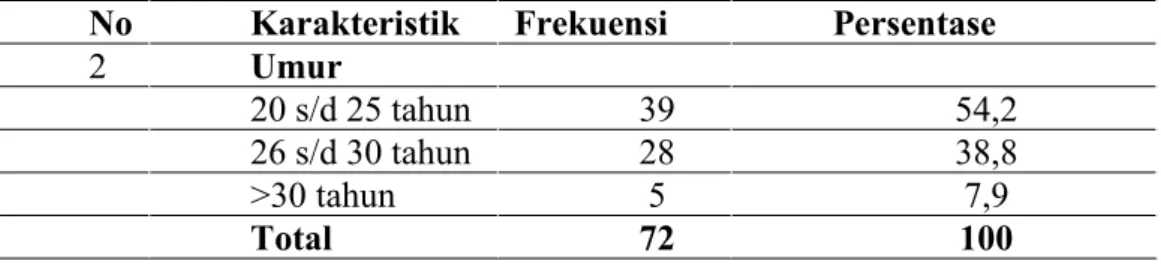 Tabel 4.2 Distribusi Responden Berdasarkan Karakteristik Menurut Umur Dikelurahan Bonan Dolok Kecamatan Padangsidimpuan Utara Tahun 2016