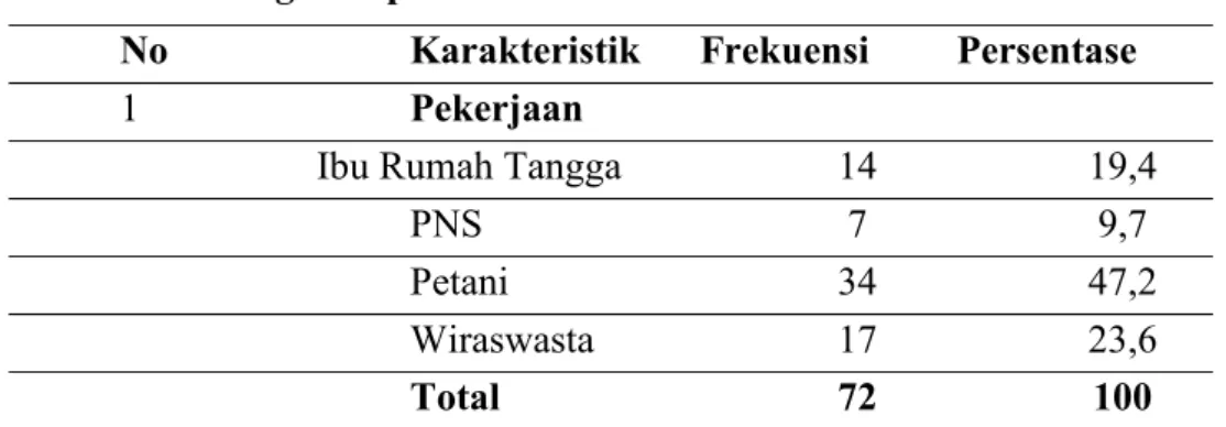 Tabel 4.1 Distribusi Responden Berdasarkan Karakteristik Menurut Pekerjaan di Kelurahan Bonan Dolok Kecamatan Padangsidimpuan Utara Tahun 2016.