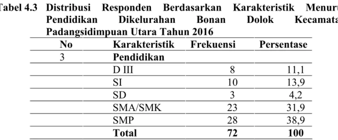 Tabel 4.3 Distribusi Responden Berdasarkan Karakteristik Menurut Pendidikan Dikelurahan Bonan Dolok Kecamatan Padangsidimpuan Utara Tahun 2016