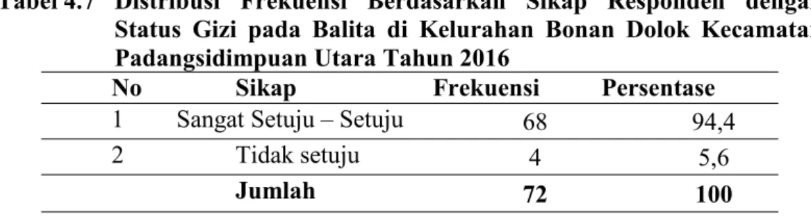 Tabel 4.7 Distribusi Frekuensi Berdasarkan Sikap Responden dengan Status Gizi pada Balita di Kelurahan Bonan Dolok Kecamatan Padangsidimpuan Utara Tahun 2016