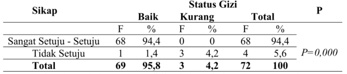 Tabel 4.11 Hubungan Sikap Ibu Balita dengan Status Gizi pada Balita di Kelurahan Bonan Dolok Kecamatan Padangsidimpuan Utara Tahun 2016