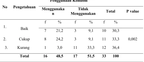 Tabel 4.2.4 Hubungan Pengetahuan tentang Kondom dengan Keikut Sertaan dalam Penggunaan Kondom di Desa Hutanamale Tahun 2016 No Pengetahuan